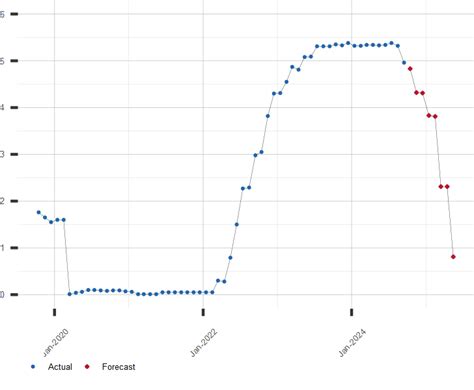 secured overnight financing rate forecast.